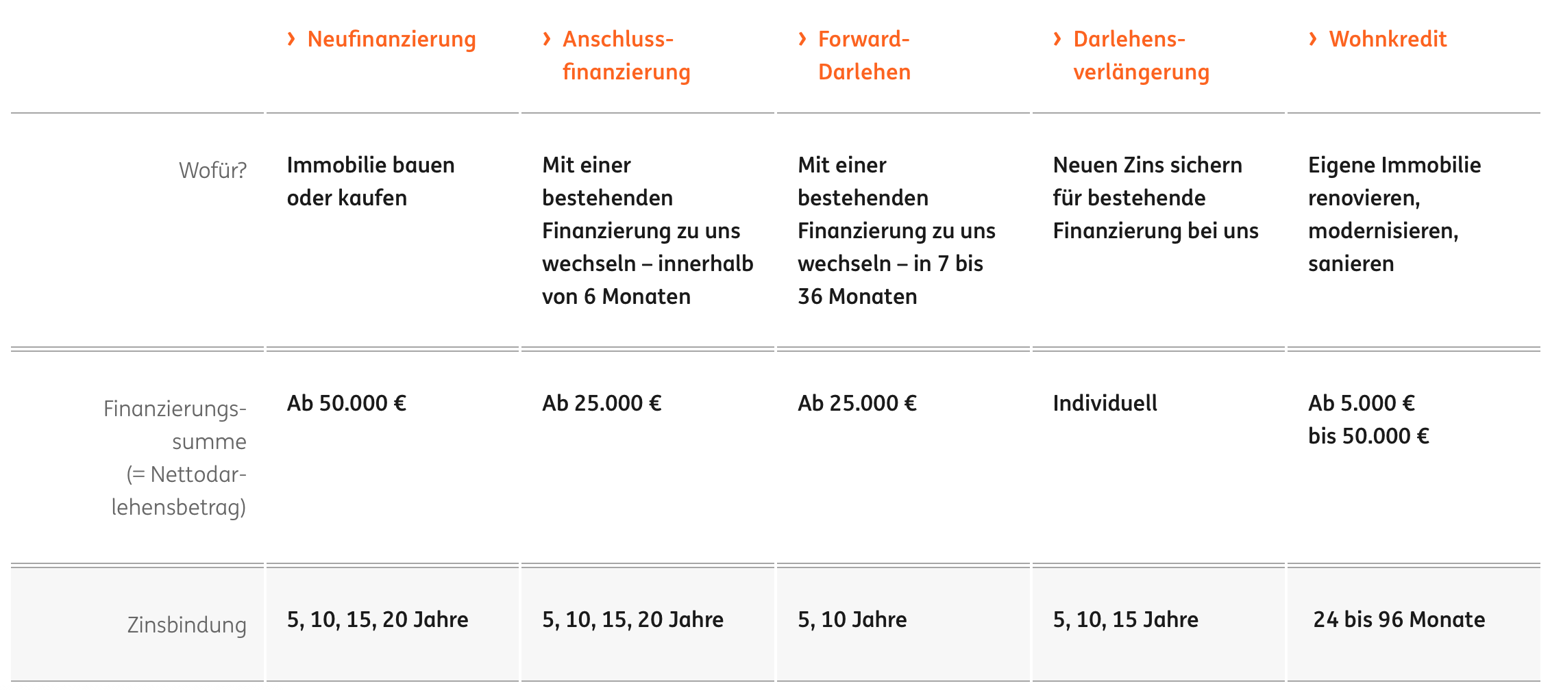 Ing Baufinanzierung Angebot Konditionen Zinsen Im Test